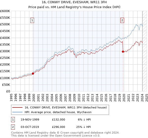 16, CONWY DRIVE, EVESHAM, WR11 3FH: Price paid vs HM Land Registry's House Price Index