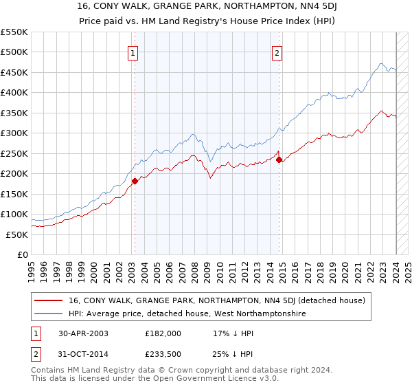 16, CONY WALK, GRANGE PARK, NORTHAMPTON, NN4 5DJ: Price paid vs HM Land Registry's House Price Index