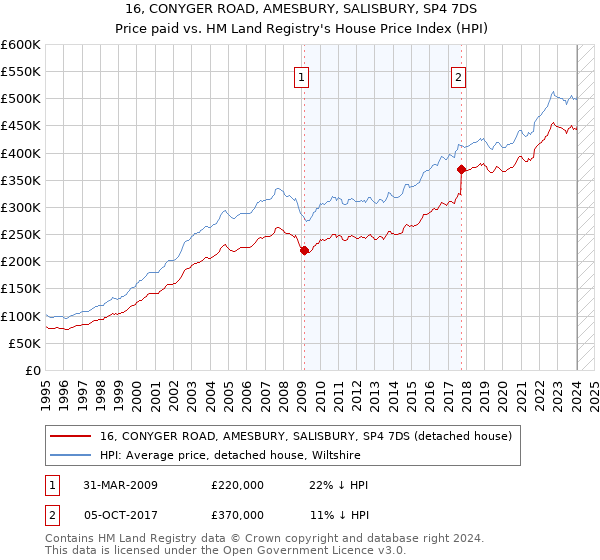 16, CONYGER ROAD, AMESBURY, SALISBURY, SP4 7DS: Price paid vs HM Land Registry's House Price Index