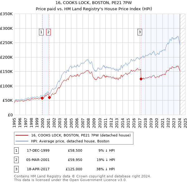 16, COOKS LOCK, BOSTON, PE21 7PW: Price paid vs HM Land Registry's House Price Index