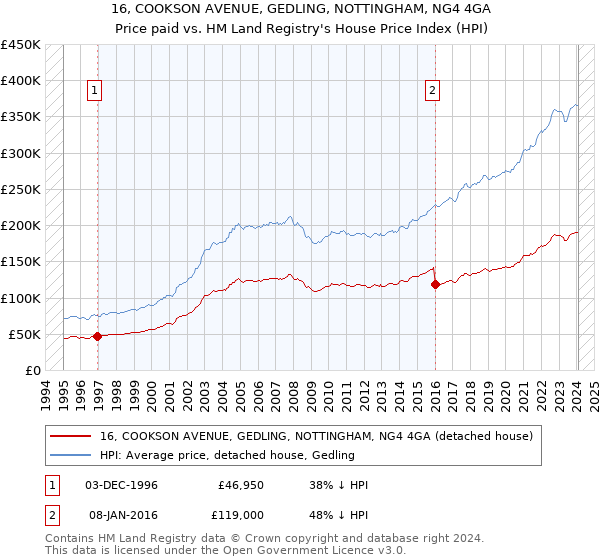 16, COOKSON AVENUE, GEDLING, NOTTINGHAM, NG4 4GA: Price paid vs HM Land Registry's House Price Index