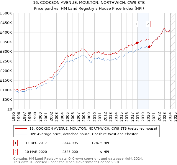 16, COOKSON AVENUE, MOULTON, NORTHWICH, CW9 8TB: Price paid vs HM Land Registry's House Price Index