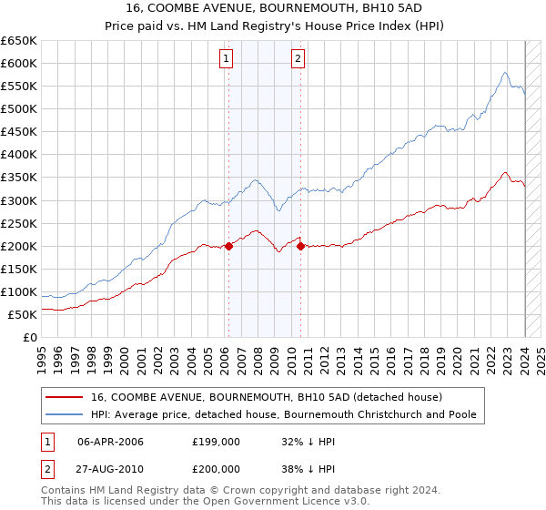 16, COOMBE AVENUE, BOURNEMOUTH, BH10 5AD: Price paid vs HM Land Registry's House Price Index