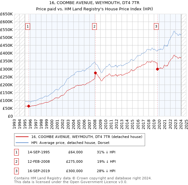 16, COOMBE AVENUE, WEYMOUTH, DT4 7TR: Price paid vs HM Land Registry's House Price Index