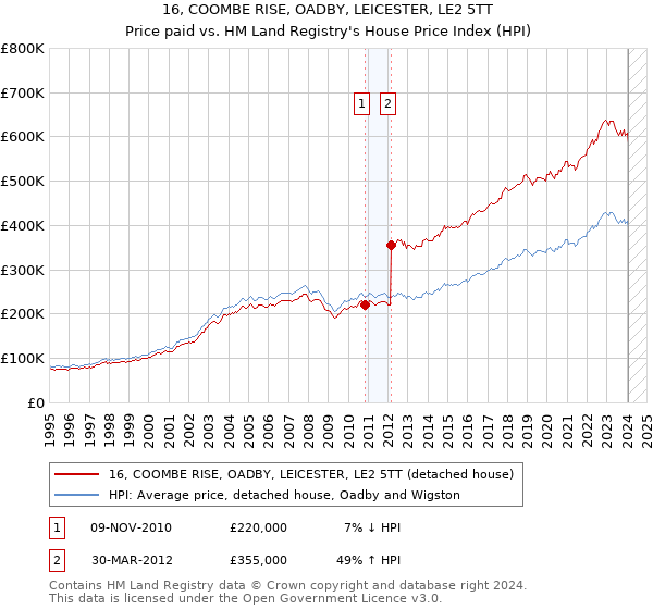 16, COOMBE RISE, OADBY, LEICESTER, LE2 5TT: Price paid vs HM Land Registry's House Price Index