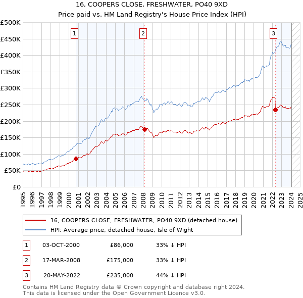 16, COOPERS CLOSE, FRESHWATER, PO40 9XD: Price paid vs HM Land Registry's House Price Index
