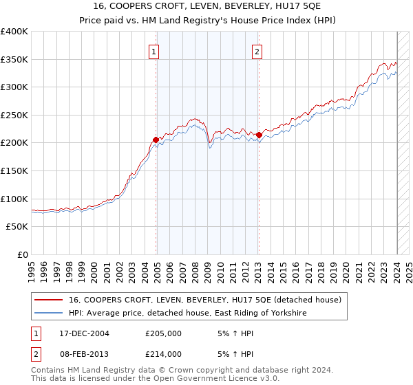 16, COOPERS CROFT, LEVEN, BEVERLEY, HU17 5QE: Price paid vs HM Land Registry's House Price Index