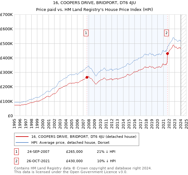 16, COOPERS DRIVE, BRIDPORT, DT6 4JU: Price paid vs HM Land Registry's House Price Index