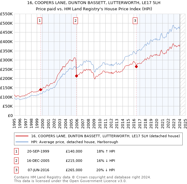 16, COOPERS LANE, DUNTON BASSETT, LUTTERWORTH, LE17 5LH: Price paid vs HM Land Registry's House Price Index