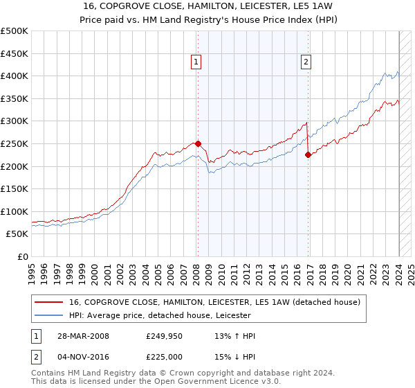 16, COPGROVE CLOSE, HAMILTON, LEICESTER, LE5 1AW: Price paid vs HM Land Registry's House Price Index