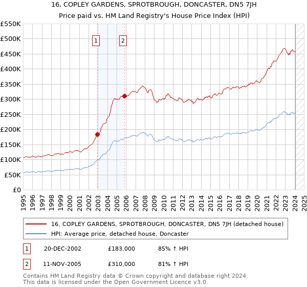 16, COPLEY GARDENS, SPROTBROUGH, DONCASTER, DN5 7JH: Price paid vs HM Land Registry's House Price Index