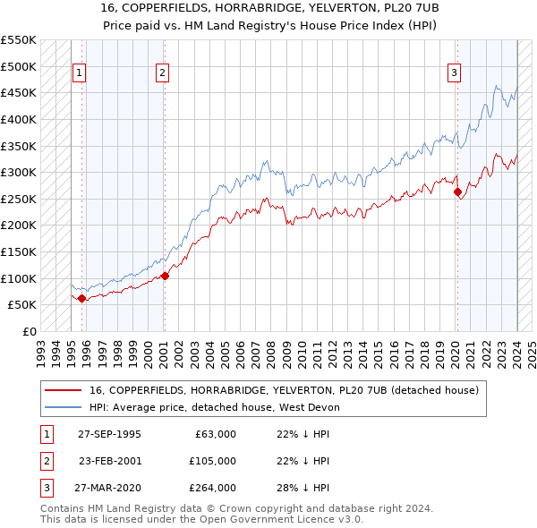 16, COPPERFIELDS, HORRABRIDGE, YELVERTON, PL20 7UB: Price paid vs HM Land Registry's House Price Index