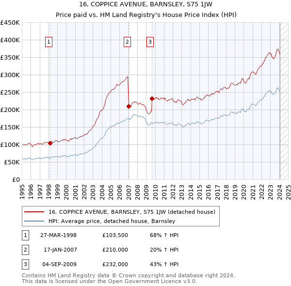 16, COPPICE AVENUE, BARNSLEY, S75 1JW: Price paid vs HM Land Registry's House Price Index