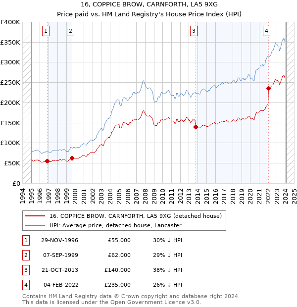 16, COPPICE BROW, CARNFORTH, LA5 9XG: Price paid vs HM Land Registry's House Price Index