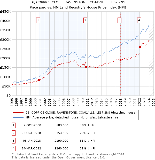 16, COPPICE CLOSE, RAVENSTONE, COALVILLE, LE67 2NS: Price paid vs HM Land Registry's House Price Index
