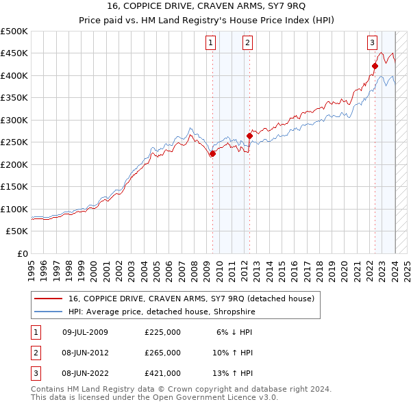 16, COPPICE DRIVE, CRAVEN ARMS, SY7 9RQ: Price paid vs HM Land Registry's House Price Index