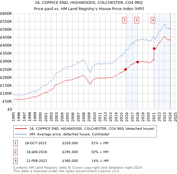 16, COPPICE END, HIGHWOODS, COLCHESTER, CO4 9RQ: Price paid vs HM Land Registry's House Price Index