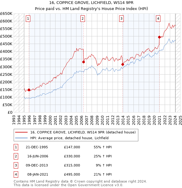16, COPPICE GROVE, LICHFIELD, WS14 9PR: Price paid vs HM Land Registry's House Price Index