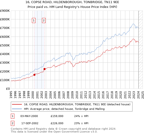 16, COPSE ROAD, HILDENBOROUGH, TONBRIDGE, TN11 9EE: Price paid vs HM Land Registry's House Price Index