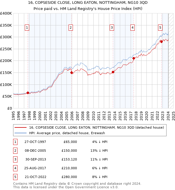 16, COPSESIDE CLOSE, LONG EATON, NOTTINGHAM, NG10 3QD: Price paid vs HM Land Registry's House Price Index