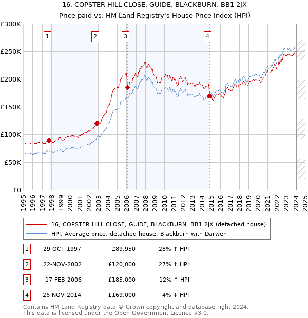 16, COPSTER HILL CLOSE, GUIDE, BLACKBURN, BB1 2JX: Price paid vs HM Land Registry's House Price Index