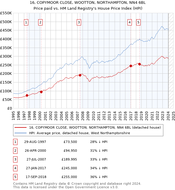 16, COPYMOOR CLOSE, WOOTTON, NORTHAMPTON, NN4 6BL: Price paid vs HM Land Registry's House Price Index