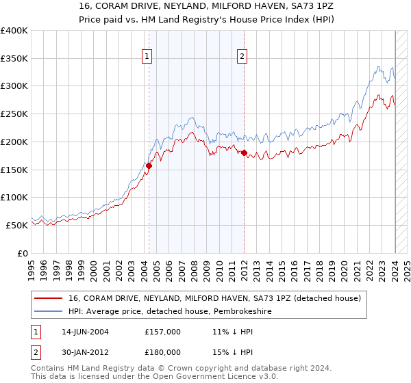 16, CORAM DRIVE, NEYLAND, MILFORD HAVEN, SA73 1PZ: Price paid vs HM Land Registry's House Price Index