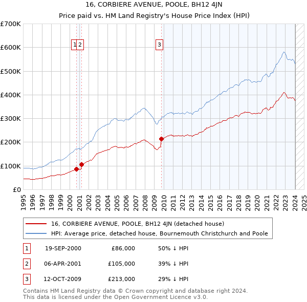 16, CORBIERE AVENUE, POOLE, BH12 4JN: Price paid vs HM Land Registry's House Price Index