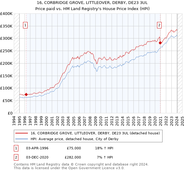 16, CORBRIDGE GROVE, LITTLEOVER, DERBY, DE23 3UL: Price paid vs HM Land Registry's House Price Index