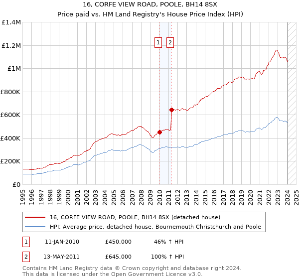 16, CORFE VIEW ROAD, POOLE, BH14 8SX: Price paid vs HM Land Registry's House Price Index