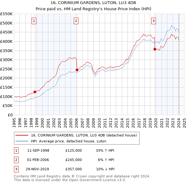 16, CORINIUM GARDENS, LUTON, LU3 4DB: Price paid vs HM Land Registry's House Price Index