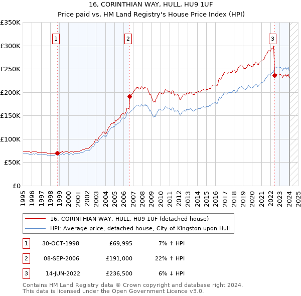 16, CORINTHIAN WAY, HULL, HU9 1UF: Price paid vs HM Land Registry's House Price Index