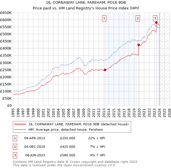 16, CORNAWAY LANE, FAREHAM, PO16 9DB: Price paid vs HM Land Registry's House Price Index
