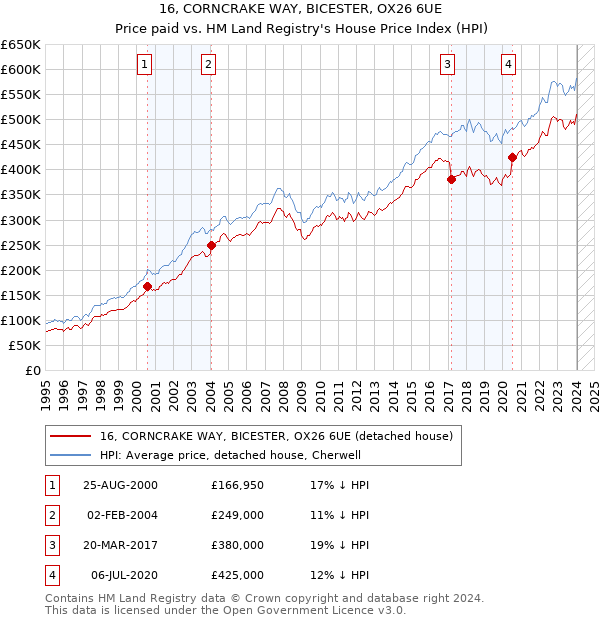 16, CORNCRAKE WAY, BICESTER, OX26 6UE: Price paid vs HM Land Registry's House Price Index