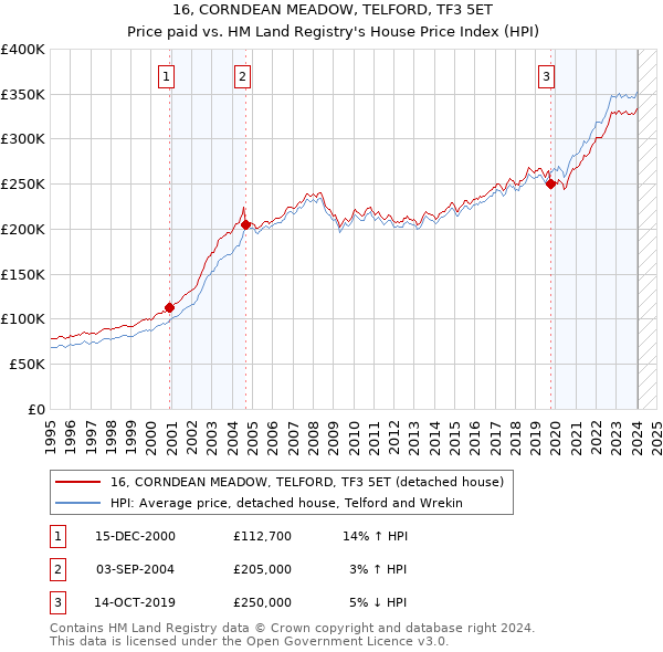 16, CORNDEAN MEADOW, TELFORD, TF3 5ET: Price paid vs HM Land Registry's House Price Index
