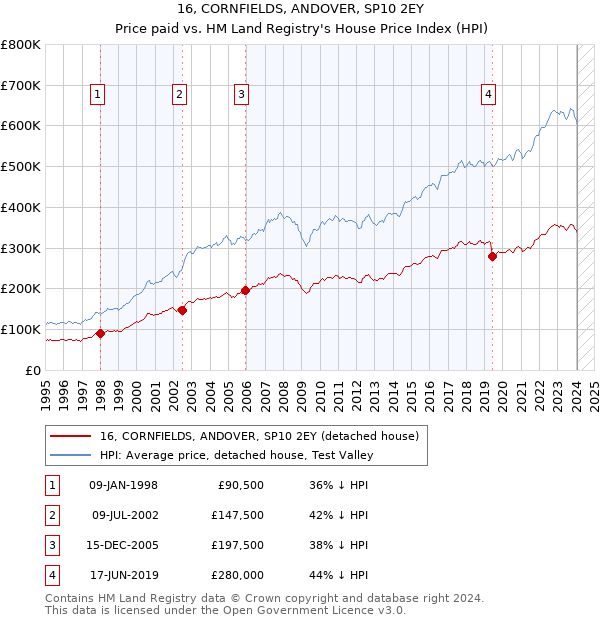 16, CORNFIELDS, ANDOVER, SP10 2EY: Price paid vs HM Land Registry's House Price Index