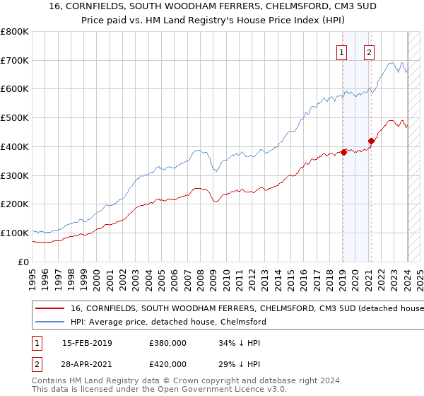 16, CORNFIELDS, SOUTH WOODHAM FERRERS, CHELMSFORD, CM3 5UD: Price paid vs HM Land Registry's House Price Index