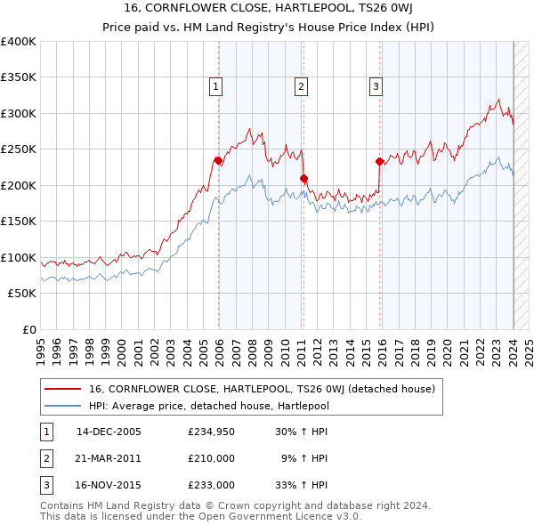 16, CORNFLOWER CLOSE, HARTLEPOOL, TS26 0WJ: Price paid vs HM Land Registry's House Price Index