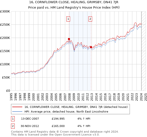 16, CORNFLOWER CLOSE, HEALING, GRIMSBY, DN41 7JR: Price paid vs HM Land Registry's House Price Index