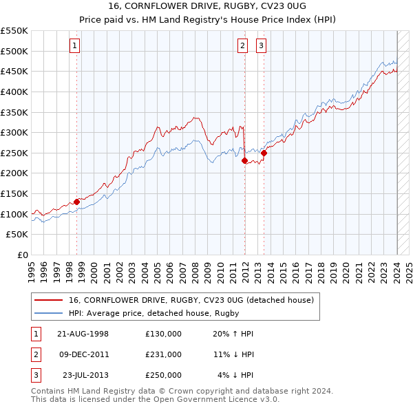16, CORNFLOWER DRIVE, RUGBY, CV23 0UG: Price paid vs HM Land Registry's House Price Index