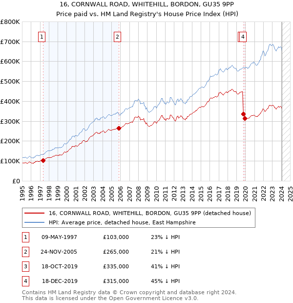 16, CORNWALL ROAD, WHITEHILL, BORDON, GU35 9PP: Price paid vs HM Land Registry's House Price Index