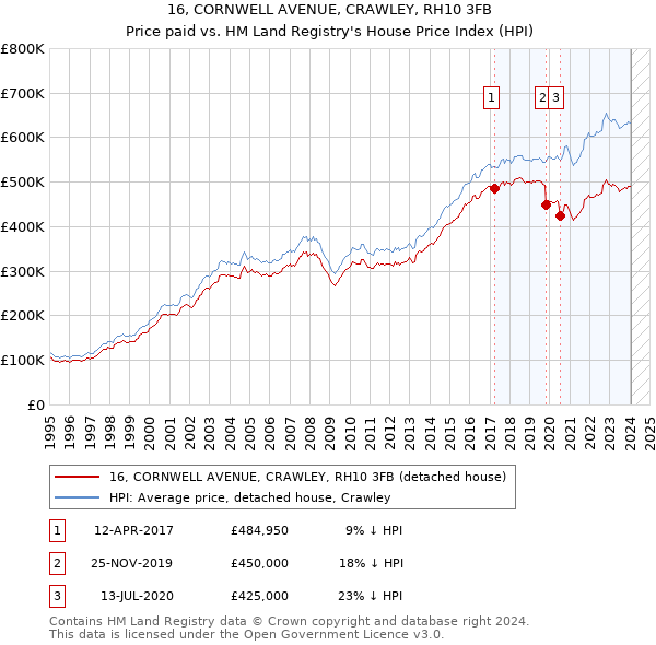 16, CORNWELL AVENUE, CRAWLEY, RH10 3FB: Price paid vs HM Land Registry's House Price Index