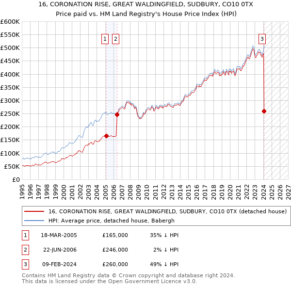 16, CORONATION RISE, GREAT WALDINGFIELD, SUDBURY, CO10 0TX: Price paid vs HM Land Registry's House Price Index