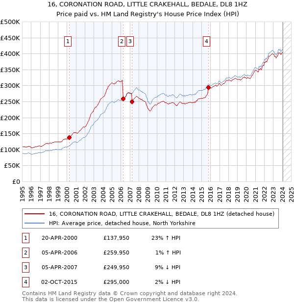 16, CORONATION ROAD, LITTLE CRAKEHALL, BEDALE, DL8 1HZ: Price paid vs HM Land Registry's House Price Index