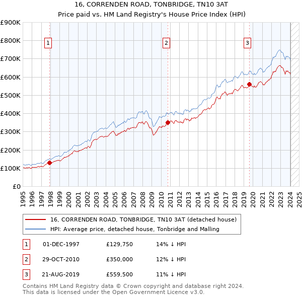 16, CORRENDEN ROAD, TONBRIDGE, TN10 3AT: Price paid vs HM Land Registry's House Price Index
