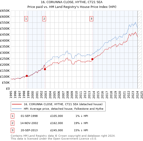 16, CORUNNA CLOSE, HYTHE, CT21 5EA: Price paid vs HM Land Registry's House Price Index