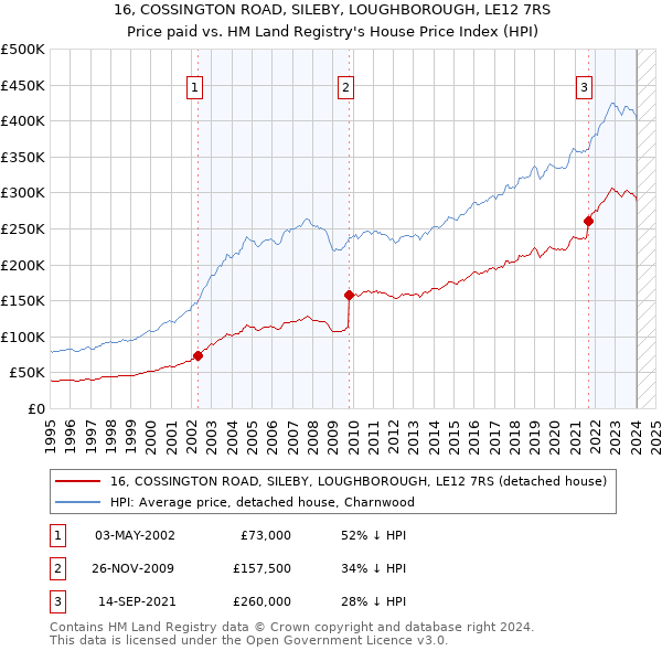 16, COSSINGTON ROAD, SILEBY, LOUGHBOROUGH, LE12 7RS: Price paid vs HM Land Registry's House Price Index