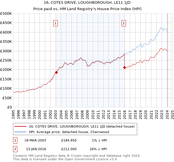 16, COTES DRIVE, LOUGHBOROUGH, LE11 1JD: Price paid vs HM Land Registry's House Price Index