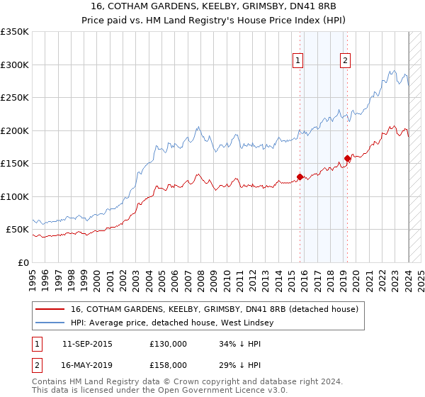 16, COTHAM GARDENS, KEELBY, GRIMSBY, DN41 8RB: Price paid vs HM Land Registry's House Price Index