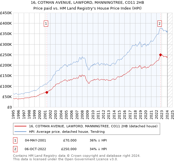 16, COTMAN AVENUE, LAWFORD, MANNINGTREE, CO11 2HB: Price paid vs HM Land Registry's House Price Index